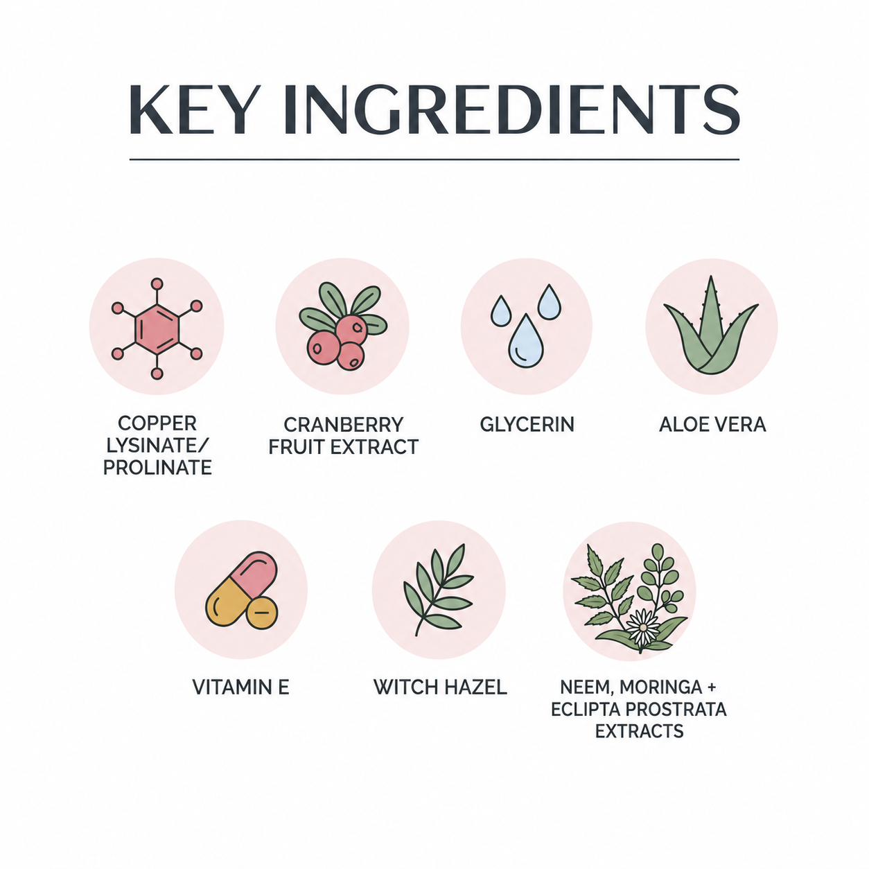 "THEOBION Barrier Cushion Peptide Cream key ingredients graphic showing seven active botanicals and actives: Copper Lysinate/Prolinate, Cranberry Fruit Extract, Glycerin, Aloe Vera, Vitamin E, Witch Hazel, and Neem, Moringa & Eclipta Prostrata Extracts."